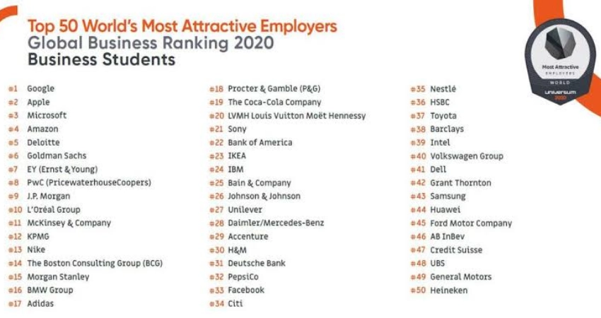 Worlds top 50 Employers of the year 2020 | Universum report